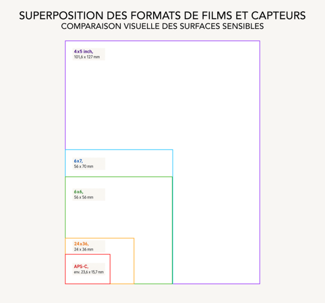 equivalence focale et ouverture selon la taille du capteur Superposition des formats de films et capteurs