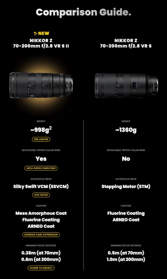 Comparaison du nouvel objectif Nikon NIKKOR Z 70-200mm f/2.8 VR S II avec la version précédente
