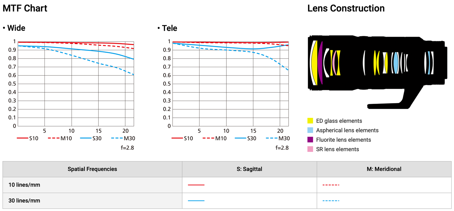 MTF charts and optical design Nikon NIKKOR Z 70-200mm f/2.8 VR S
