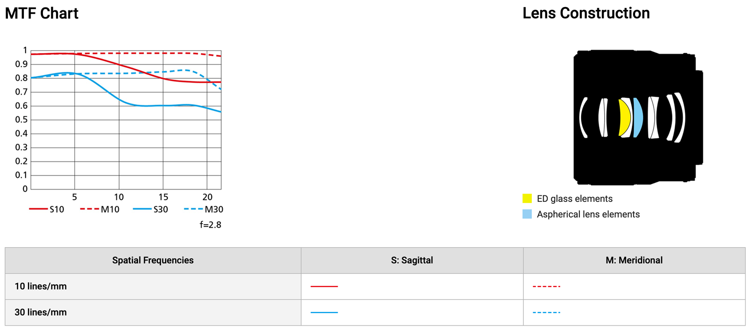 Courbes MTF et formule optique Nikon NIKKOR Z MC 50mm f/2.8