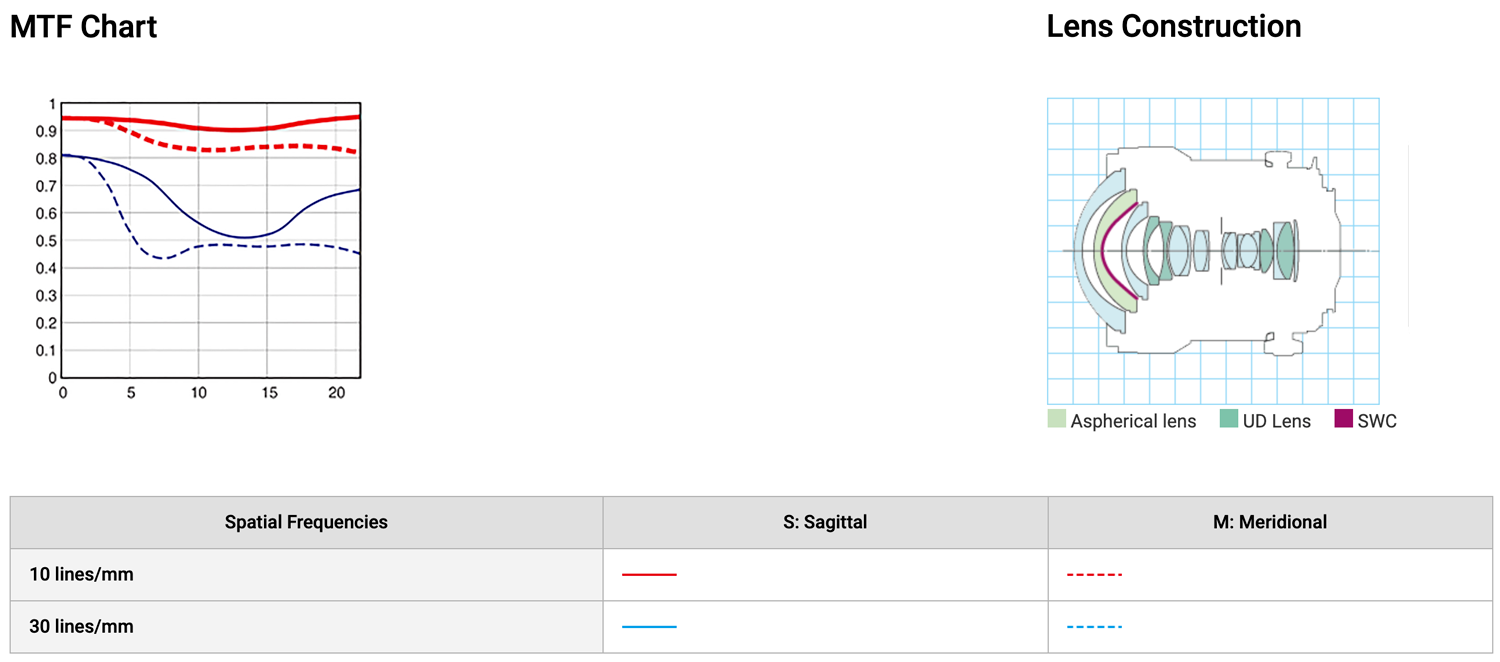 Courbes MTF et formule optique Canon TS-E 17mm f/4L