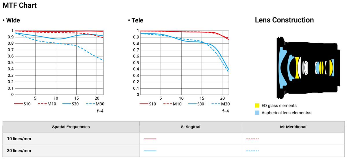 NIKKOR Z 14-30mm f/4 S MTF NIKKOR Z 14-30mm f/4 S MTF