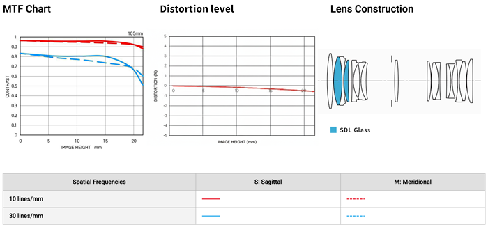 Courbes MTF et formule optique Sigma MACRO 105mm F2.8 EX DG OS HSM Sebastien Desnoulez