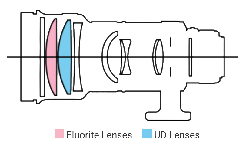 canon ef 300mm f2 8 L usm non is Optical Schematic